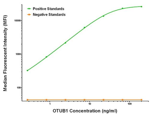 OTUB1 Antibody in Luminex (LUM)