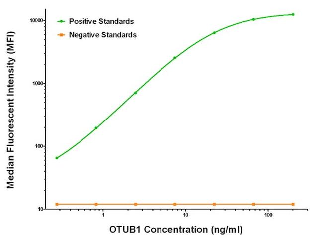 OTUB1 Antibody in Luminex (LUM)