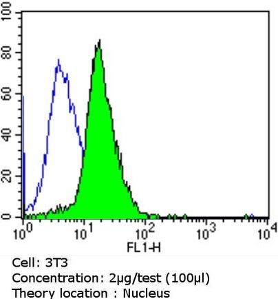 GATA4 Antibody in Flow Cytometry (Flow)