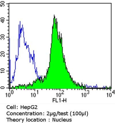 GATA4 Antibody in Flow Cytometry (Flow)