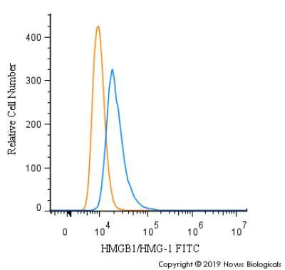 HMGB1 Antibody in Flow Cytometry (Flow)