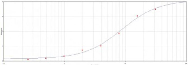 E Tag Antibody in ELISA (ELISA)