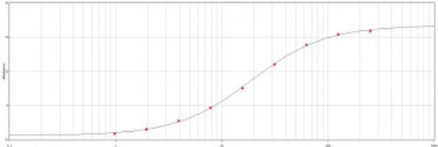 E Tag Antibody in ELISA (ELISA)