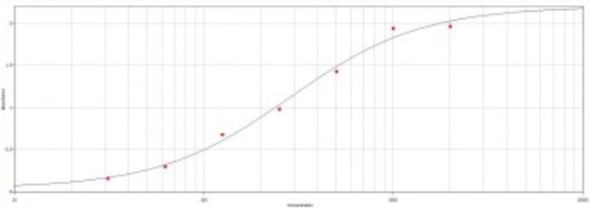 Mouse IgG2a Secondary Antibody in ELISA (ELISA)