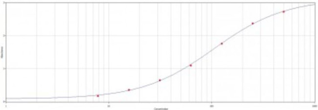 Mouse IgG2c Secondary Antibody in ELISA (ELISA)