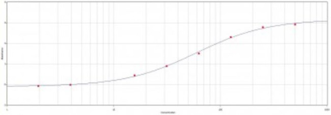 Human Serum Albumin Antibody in ELISA (ELISA)