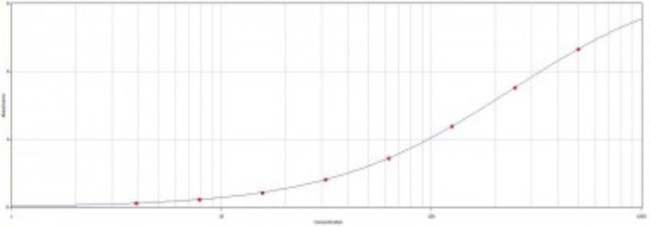 Hemoglobin Antibody in ELISA (ELISA)