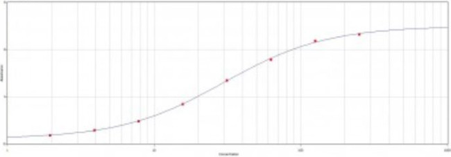 Rat IgE Secondary Antibody in ELISA (ELISA)