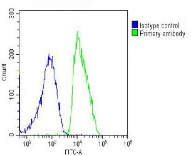 MCK10 Antibody in Flow Cytometry (Flow)