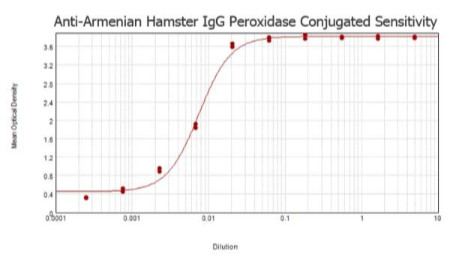 Armenian Hamster IgG (H+L) Secondary Antibody in ELISA (ELISA)