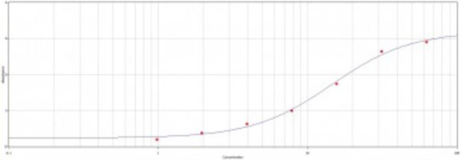 T7 Tag Antibody in ELISA (ELISA)