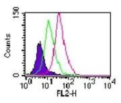 TLR11 Antibody in Flow Cytometry (Flow)