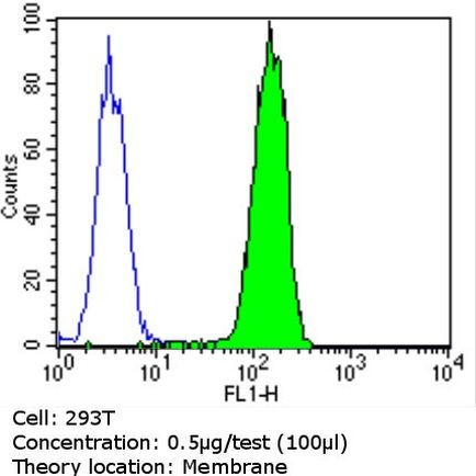 PMP70 Antibody in Flow Cytometry (Flow)