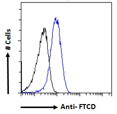 Golgi protein 58k Antibody in Flow Cytometry (Flow)