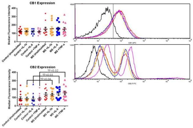 CNR2 Antibody in Flow Cytometry (Flow)