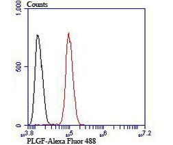 PGF Antibody in Flow Cytometry (Flow)