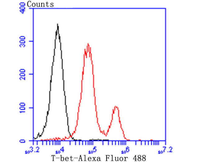 T-bet Antibody in Flow Cytometry (Flow)