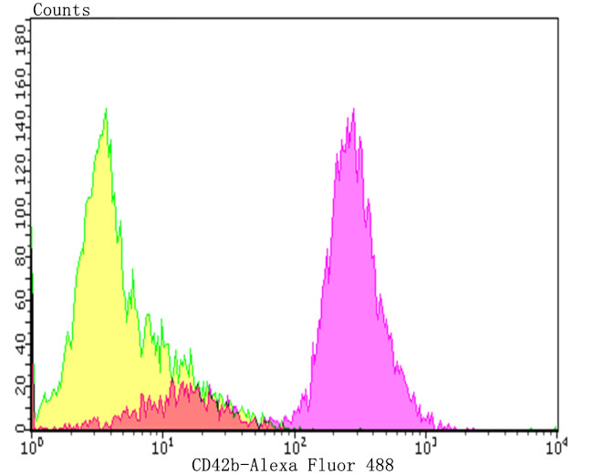 CD42b Antibody in Flow Cytometry (Flow)