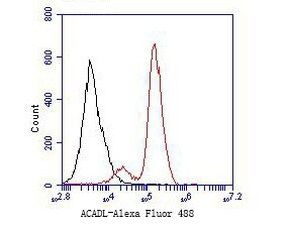 ACADL Antibody in Flow Cytometry (Flow)