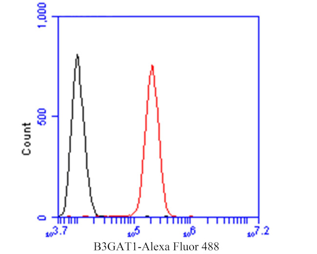 B3GAT1 Antibody in Flow Cytometry (Flow)