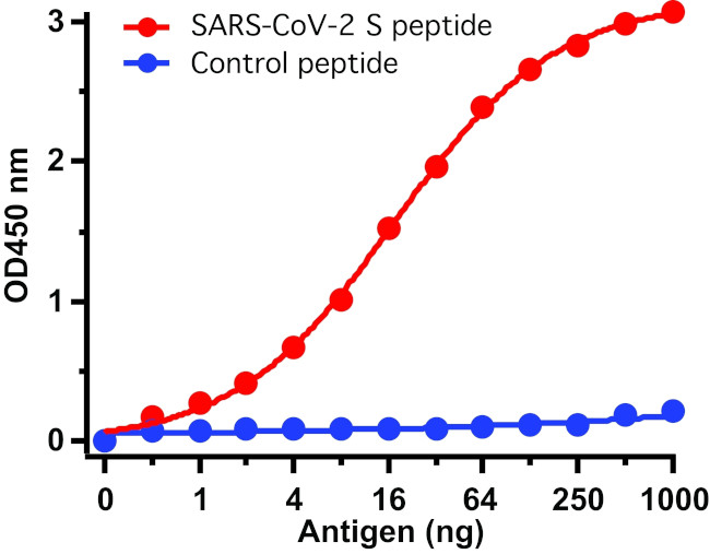 SARS-CoV-2 Spike Protein S1/S2 Antibody in ELISA (ELISA)