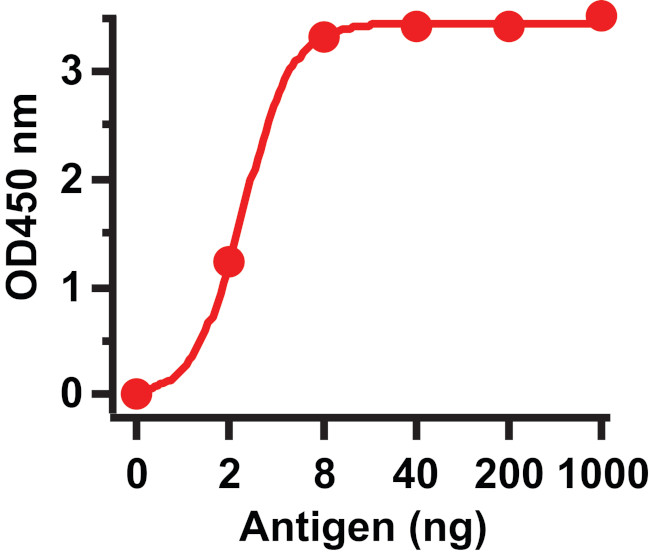 SARS/SARS-CoV-2 Spike Protein (S1/S2) Antibody in ELISA (ELISA)