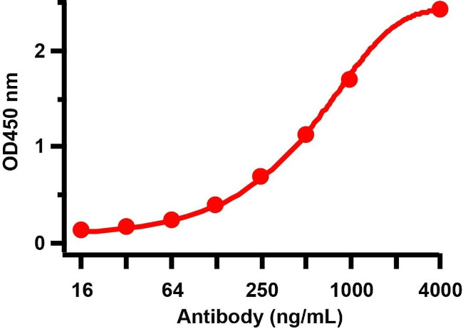 SARS/SARS-CoV-2 Spike Protein (S1/S2) Antibody in ELISA (ELISA)