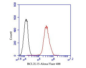 BCL2L15 Antibody in Flow Cytometry (Flow)