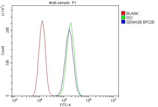 SEMA3B Antibody in Flow Cytometry (Flow)