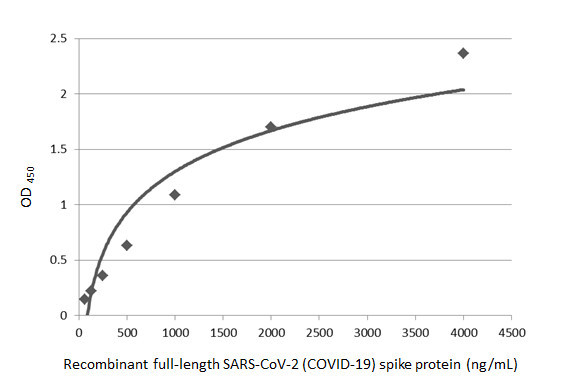 SARS-CoV-2 Spike Protein S1 Antibody in ELISA (ELISA)