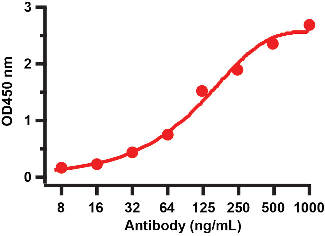 SARS-CoV-2 Spike Protein (RBD) Antibody in ELISA (ELISA)