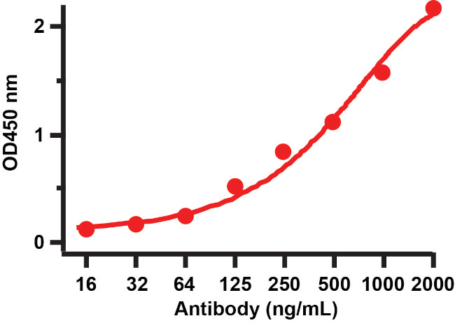 SARS-CoV-2 Spike Protein (RBD) Antibody in ELISA (ELISA)