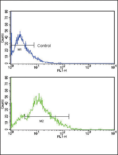 CD3g Antibody in Flow Cytometry (Flow)