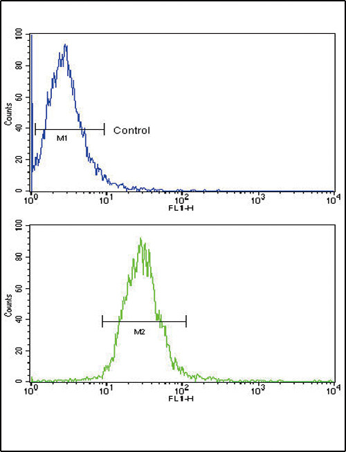 TLR6 Antibody in Flow Cytometry (Flow)