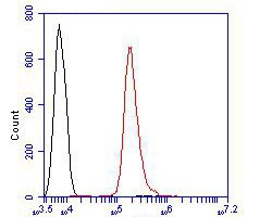 delta Catenin Antibody in Flow Cytometry (Flow)