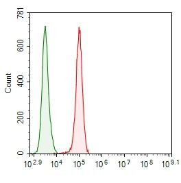 ITCH Antibody in Flow Cytometry (Flow)