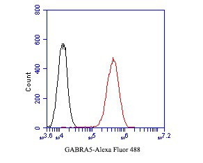 GABRA5 Antibody in Flow Cytometry (Flow)