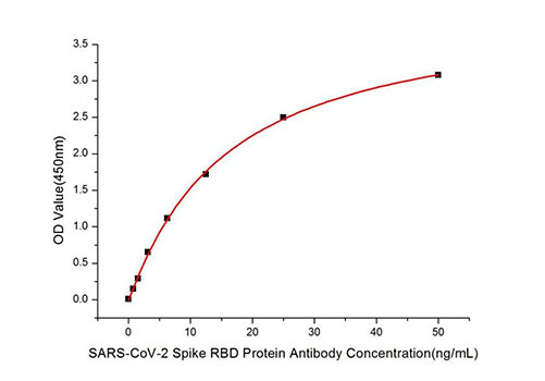 SARS-CoV-2 Spike Protein (RBD) Antibody in ELISA (ELISA)