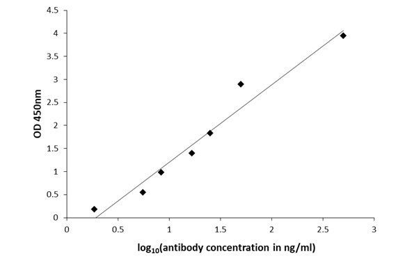 Histamine Antibody in ELISA (ELISA)