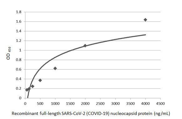 SARS/SARS-CoV-2 Nucleocapsid Antibody in ELISA (ELISA)