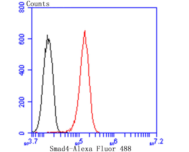 SMAD4 Antibody in Flow Cytometry (Flow)