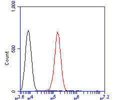 KAP3 Antibody in Flow Cytometry (Flow)