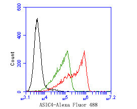 ASIC4 Antibody in Flow Cytometry (Flow)