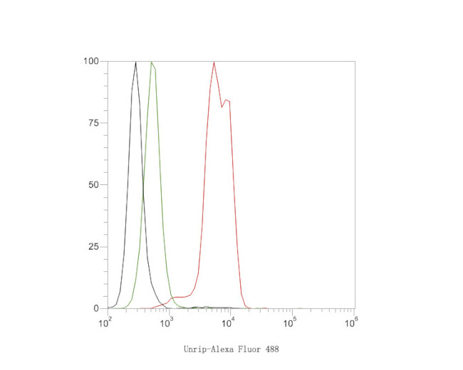 STRAP Antibody in Flow Cytometry (Flow)