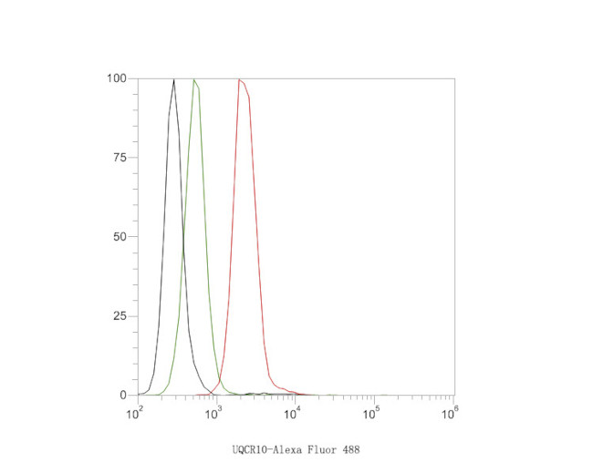 UCRC Antibody in Flow Cytometry (Flow)