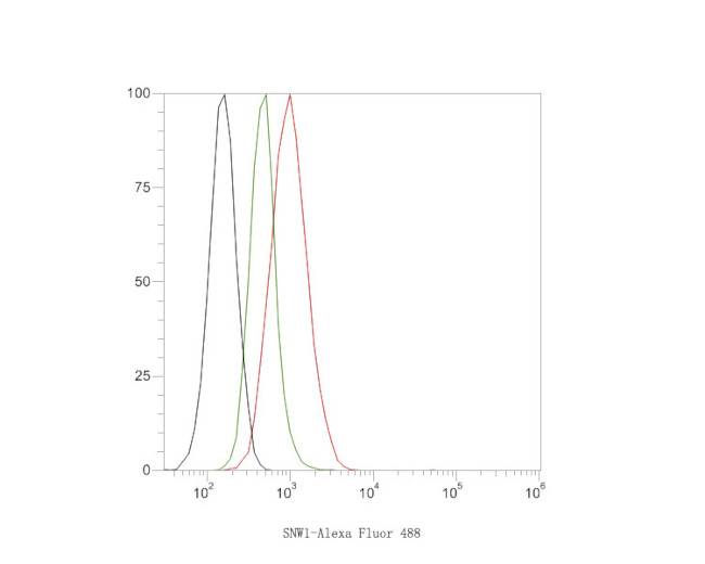 SNW1 Antibody in Flow Cytometry (Flow)