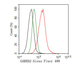 GABRB2 Antibody in Flow Cytometry (Flow)