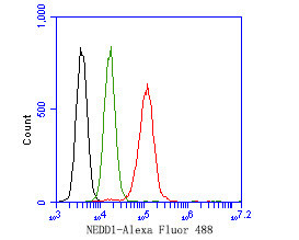 NEDD1 Antibody in Flow Cytometry (Flow)