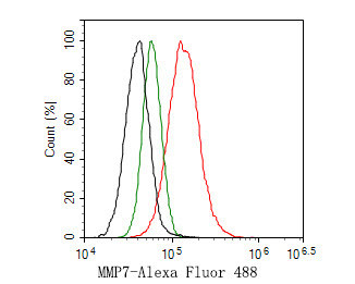 MMP7 Antibody in Flow Cytometry (Flow)