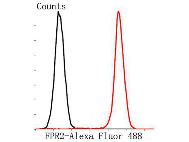 FPR2 Antibody in Flow Cytometry (Flow)